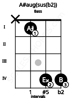 Fretboard image for the A#aug(sus(b2)) chord on bass frets: x 1 4 4