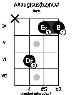 Fretboard image for the A#aug(sus(b2))\D# chord on bass frets: x 6 4 4