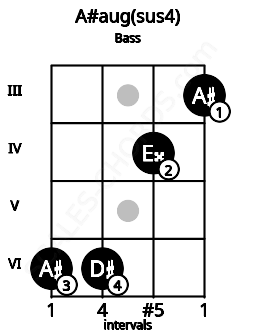 Fretboard image for the A#aug(sus4) chord on bass frets: 6 6 4 3