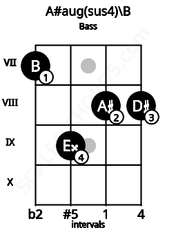 Fretboard image for the A#aug(sus4)\B chord on bass frets: 7 9 8 8