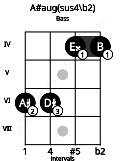 Fretboard image for the A#aug(sus4/b2) chord on bass frets: 6 6 4 4