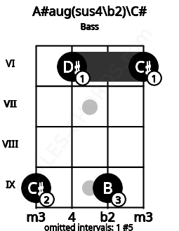 Fretboard image for the A#aug(sus4\b2)\C# chord on bass frets: 9 6 9 6