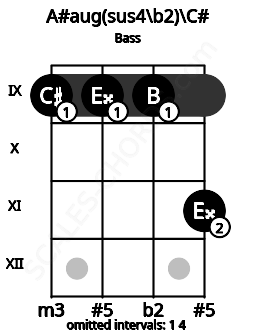 Fretboard image for the A#aug(sus4/b2)\C# chord on bass frets: 9 9 9 11