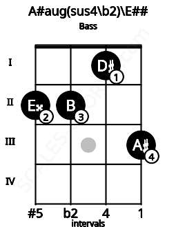 Fretboard image for the A#aug(sus4\b2)\E## chord on bass frets: 2 2 1 3