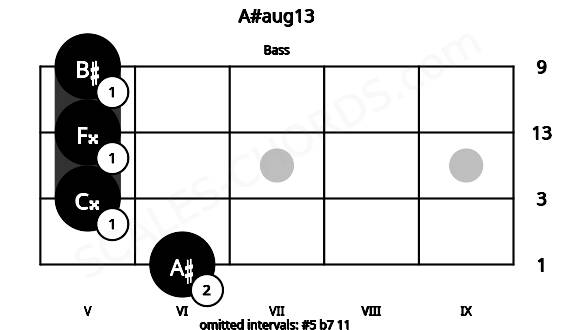 Fretboard image for the A#aug13 chord on bass frets: 6 5 5 5