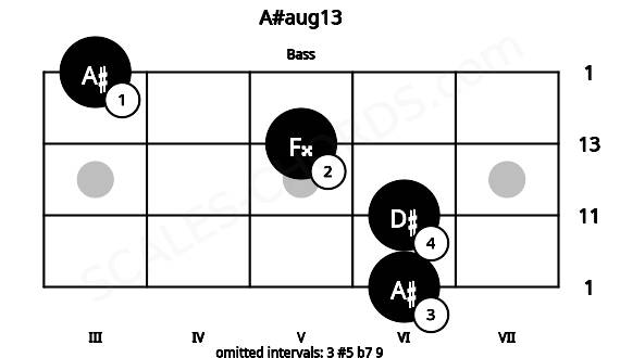 Fretboard image for the A#aug13 chord on bass frets: 6 6 5 3