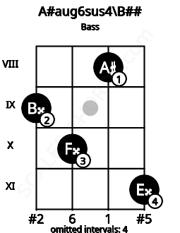 Fretboard image for the A#aug6sus4\Db chord on bass frets: 9 10 8 11