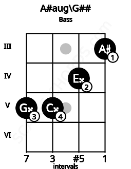 Fretboard image for the A#aug\A chord on bass frets: 5 5 4 3