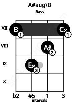 Fretboard image for the A#aug\B chord on bass frets: 7 9 8 7