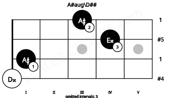 Fretboard image for the A#aug\D## chord on bass frets: 0 1 4 3