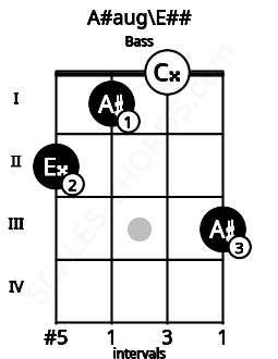 Fretboard image for the A#aug\E## chord on bass frets: 2 1 0 3