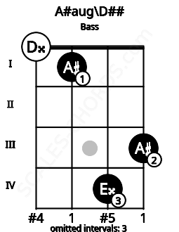 Fretboard image for the A#aug\Fb chord on bass frets: 0 1 4 3