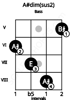 Fretboard image for the A#dim(sus2) chord on bass frets: 6 7 8 5