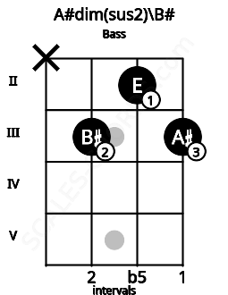 Fretboard image for the A#dim(sus2)\B# chord on bass frets: x 3 2 3
