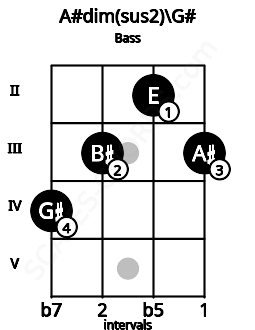Fretboard image for the A#dim(sus2)\G# chord on bass frets: 4 3 2 3