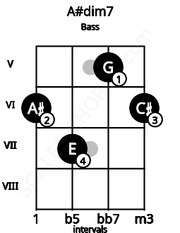 Fretboard image for the A#dim7 chord on bass frets: 6 7 5 6