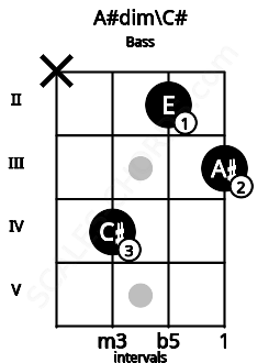 Fretboard image for the A#dim\C# chord on bass frets: x 4 2 3