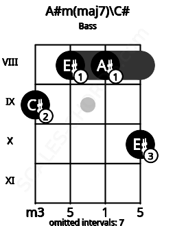 Fretboard image for the A#m(maj7)\C# chord on bass frets: 9 8 8 10