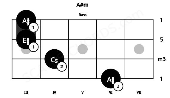 Fretboard image for the A#m chord on bass frets: 6 4 3 3