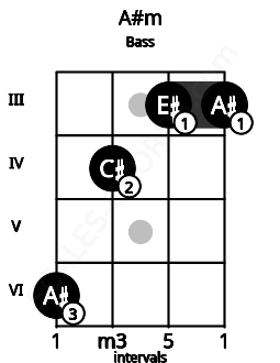 Fretboard image for the A#m chord on bass frets: 6 4 3 3