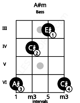 Fretboard image for the A#m chord on bass frets: 6 4 3 6
