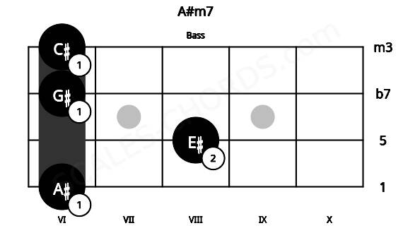 Fretboard image for the A#m7 chord on bass frets: 6 8 6 6