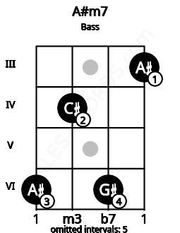 Fretboard image for the A#m7 chord on bass frets: 6 4 6 3