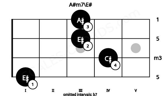 Fretboard image for the A#m7\E# chord on bass frets: 1 4 3 3
