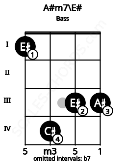 Fretboard image for the A#m7\E# chord on bass frets: 1 4 3 3