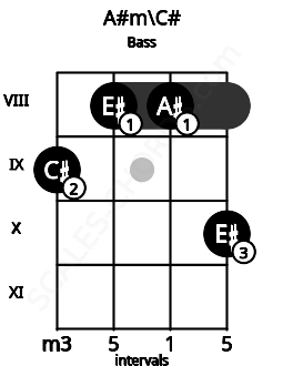 Fretboard image for the A#m\C# chord on bass frets: 9 8 8 10