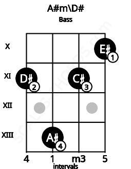 Fretboard image for the A#m\D# chord on bass frets: 11 13 11 10