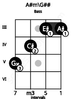 Fretboard image for the A#m\G## chord on bass frets: 5 4 3 3