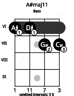 Fretboard image for the A#maj11 chord on bass frets: 6 6 7 7