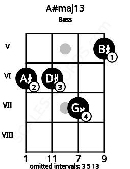Fretboard image for the A#maj13 chord on bass frets: 6 6 7 5