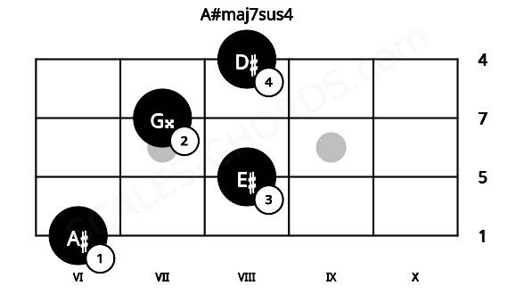 Fretboard image for the A#maj7sus4 chord on bass frets: 6 8 7 8