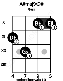 Fretboard image for the A#maj9\Eb chord on bass frets: 11 12 10 10