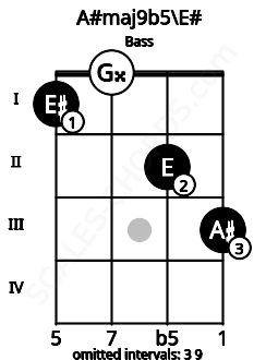 Fretboard image for the A#maj9b5\E# chord on bass frets: 1 0 2 3