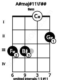 Fretboard image for the A#maj#11\F## chord on bass frets: 3 3 0 2