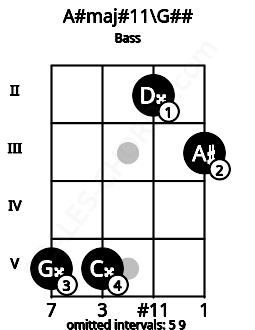 Fretboard image for the A#maj#11\G## chord on bass frets: 5 5 2 3