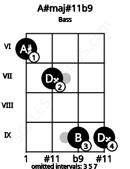 Fretboard image for the A#maj#11b9 chord on bass frets: 6 7 9 9