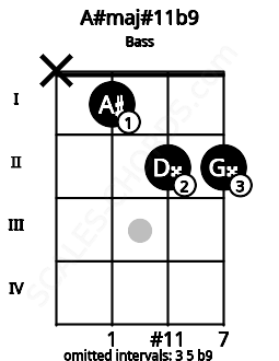 Fretboard image for the A#maj#11b9 chord on bass frets: x 1 2 2