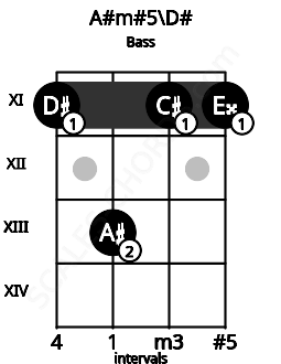 Fretboard image for the A#m#5\Eb chord on bass frets: 11 13 11 11