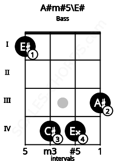 Fretboard image for the A#m#5\F chord on bass frets: 1 4 4 3