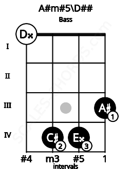 Fretboard image for the A#m#5\Fb chord on bass frets: 0 4 4 3