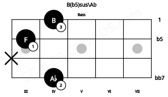Fretboard image for the B(b5)sus\Ab chord on bass frets: 4 x 3 4