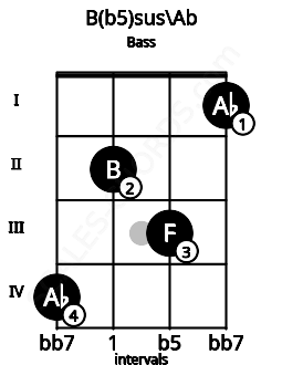 Fretboard image for the B(b5)sus\Ab chord on bass frets: 4 2 3 1