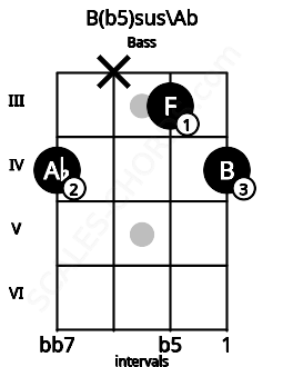 Fretboard image for the B(b5)sus\Ab chord on bass frets: 4 x 3 4