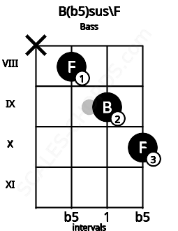 Fretboard image for the B(b5)sus\F chord on bass frets: x 8 9 10