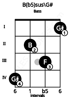 Fretboard image for the B(b5)sus\G# chord on bass frets: 4 2 3 1