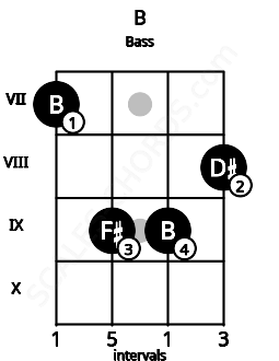 Fretboard image for the B chord on bass frets: 7 9 9 8